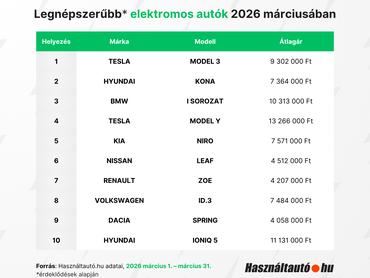 A használtautó.hu grafikonja a legkeresettebb használt elektromos autókról Magyarországon 2026 márciusában