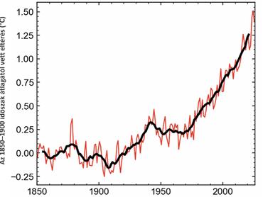 Grafikon rögzíti az éves átlaghőmérsékletet 1800-2025-ig.